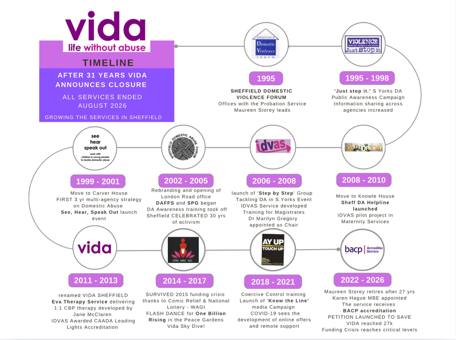 Vida Sheffield timeline from 1995 to 2026